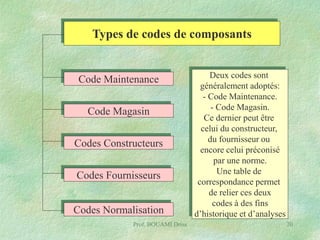 Types de codes de composants

Code Maintenance

Code Magasin
Codes Constructeurs
Codes Fournisseurs
Codes Normalisation
Prof. BOUAMI Driss

Deux codes sont
généralement adoptés:
- Code Maintenance.
- Code Magasin.
Ce dernier peut être
celui du constructeur,
du fournisseur ou
encore celui préconisé
par une norme.
Une table de
correspondance permet
de relier ces deux
codes à des fins
d’historique et d’analyses
70

 