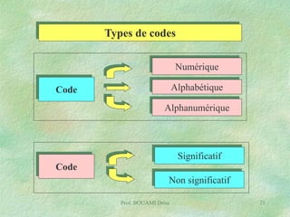 Types de codes
Numérique
Alphabétique

Code

Alphanumérique

Significatif
Code

Non significatif
Prof. BOUAMI Driss

71

 