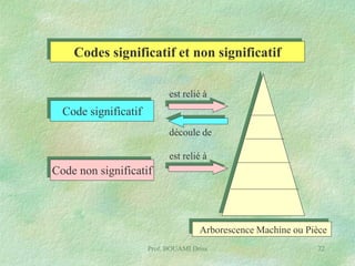 Codes significatif et non significatif
est relié à

Code significatif
découle de
est relié à

Code non significatif

Arborescence Machine ou Pièce
Prof. BOUAMI Driss

72

 