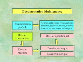 Documentation Maintenance

Documentation
générale

Normes, catalogues, livres, articles,
dépliants, logiciels, revues, dessins,
dossiers, études, notes techniques...

Dossier
constructeur

Dossier opérationnel

Dossier
Machine

Dossier technique
Dossier historique
Prof. BOUAMI Driss

77

 