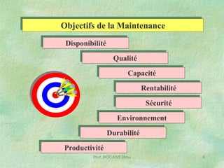 Objectifs de la Maintenance
Disponibilité
Qualité
Capacité
Rentabilité
Sécurité
Environnement
Durabilité
Productivité
Prof. BOUAMI Driss

8

 