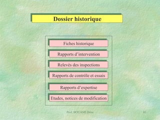 Dossier historique

Fiches historique

Rapports d’intervention
Relevés des inspections

Rapports de contrôle et essais
Rapports d’expertise

Etudes, notices de modification
Prof. BOUAMI Driss

81

 