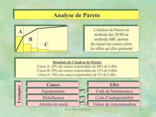 Analyse de Pareto
L’analyse de Pareto ou
méthode des 20/80 ou
méthode ABC permet
de classer les causes selon
les effets qu’elles génèrent.

A
B
C

Exemples

Résultats de l’Analyse de Pareto:
Classe A: 20% des causes responsables de 80% de l’effet.
Classe B: 30% des causes responsables de 15% de l’effet.
Classe C: 50% des causes responsables de 5% de l’effet.

Causes
Equipements
Défaillances
Articles en stock
Prof. BOUAMI Driss

Effet
Coût de Maintenance
Coût d’indisponibilité
Valeur de consommation
83

 