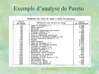 Exemple d’analyse de Pareto

Prof. BOUAMI Driss

85

 