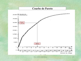 Courbe de Pareto

74%

36%

Prof. BOUAMI Driss

87

 