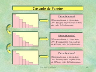 Cascade de Paretos
Pareto de niveau 1
Détermination de la classe A des
20% de lignes responsables de 80%
des coûts de Maintenance.

Pareto de niveau 2
Détermination de la classe A des
20% d’équipements responsables
de 80% des coûts de Maintenance.

Pareto de niveau 3
Détermination de la classe A des
20% de composants responsables
de 80% des coûts de Maintenance.
Prof. BOUAMI Driss

88

 