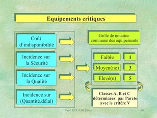 Equipements critiques
Coût
d’indisponibilité

Grille de notation
commune des équipements

Incidence sur
la Sécurité

Faible
Moyen(ne)

3

Elevé(e)

Incidence sur
la Qualité

1

5

Classes A, B et C
déterminées par Pareto
avec le critère V

Incidence sur
(Quantité.délai)
Prof. BOUAMI Driss

90

 