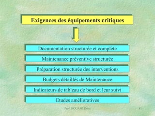 Exigences des équipements critiques

Documentation structurée et complète
Maintenance préventive structurée
Préparation structurée des interventions
Budgets détaillés de Maintenance
Indicateurs de tableau de bord et leur suivi
Etudes amélioratives
Prof. BOUAMI Driss

91

 