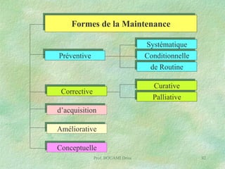 Formes de la Maintenance
Systématique
Conditionnelle
de Routine

Préventive

Curative

Corrective

Palliative

d’acquisition
Améliorative
Conceptuelle
Prof. BOUAMI Driss

92

 