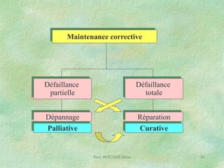 Maintenance corrective

Défaillance
partielle

Défaillance
totale

Dépannage
Palliative

Réparation
Curative

Prof. BOUAMI Driss

93

 