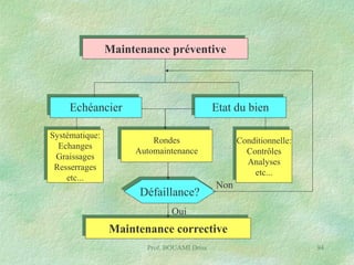 Maintenance préventive

Echéancier
Systématique:
Echanges
Graissages
Resserrages
etc...

Etat du bien
Rondes
Automaintenance

Défaillance?

Conditionnelle:
Contrôles
Analyses
etc...

Non

Oui

Maintenance corrective
Prof. BOUAMI Driss

94

 