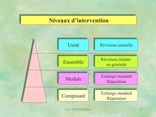 Niveaux d’intervention

Unité

Révisions annuelle

Ensemble

Révisions limitée
ou générale

Module

Echange standard
Réparation

Composant

Echange standard
Réparation

Prof. BOUAMI Driss

97

 