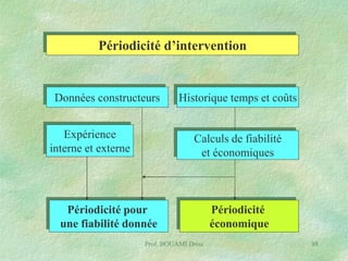 Périodicité d’intervention

Données constructeurs
Expérience
interne et externe

Historique temps et coûts
Calculs de fiabilité
et économiques

Périodicité pour
une fiabilité donnée
Prof. BOUAMI Driss

Périodicité
économique
98

 