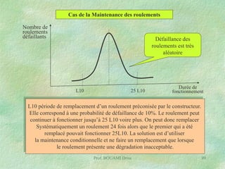 Cas de la Maintenance des roulements
Nombre de
roulements
défaillants

Défaillance des
roulements est très
aléatoire

L10

25 L10

Durée de
fonctionnement

L10 période de remplacement d’un roulement préconisée par le constructeur.
Elle correspond à une probabilité de défaillance de 10%. Le roulement peut
continuer à fonctionner jusqu’à 25 L10 voire plus. On peut donc remplacer
Systématiquement un roulement 24 fois alors que le premier qui a été
remplacé pouvait fonctionner 25L10. La solution est d’utiliser
la maintenance conditionnelle et ne faire un remplacement que lorsque
le roulement présente une dégradation inacceptable.
Prof. BOUAMI Driss

99

 