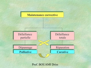 Prof. BOUAMI Driss
Maintenance correctiveMaintenance corrective
Défaillance
partielle
Défaillance
partielle
RéparationRéparationDépannageDépannage
PalliativePalliative CurativeCurative
Défaillance
totale
Défaillance
totale
 