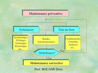 Prof. BOUAMI Driss
Maintenance préventiveMaintenance préventive
EchéancierEchéancier
Rondes
Automaintenance
Rondes
Automaintenance
Etat du bienEtat du bien
Maintenance correctiveMaintenance corrective
Défaillance?Défaillance?
Systématique:
Echanges
Graissages
Resserrages
etc...
Systématique:
Echanges
Graissages
Resserrages
etc...
Non
Oui
Conditionnelle:
Contrôles
Analyses
etc...
Conditionnelle:
Contrôles
Analyses
etc...
 