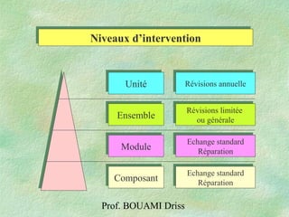 Prof. BOUAMI Driss
Niveaux d’interventionNiveaux d’intervention
UnitéUnité
EnsembleEnsemble
ModuleModule
ComposantComposant
Révisions annuelleRévisions annuelle
Echange standard
Réparation
Echange standard
Réparation
Echange standard
Réparation
Echange standard
Réparation
Révisions limitée
ou générale
Révisions limitée
ou générale
 