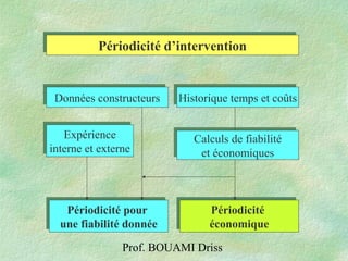 Prof. BOUAMI Driss
Périodicité d’interventionPériodicité d’intervention
Données constructeursDonnées constructeurs Historique temps et coûtsHistorique temps et coûts
Calculs de fiabilité
et économiques
Calculs de fiabilité
et économiques
Périodicité pour
une fiabilité donnée
Périodicité pour
une fiabilité donnée
Périodicité
économique
Périodicité
économique
Expérience
interne et externe
Expérience
interne et externe
 