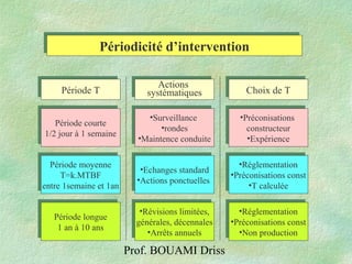 Prof. BOUAMI Driss
Périodicité d’interventionPériodicité d’intervention
Période TPériode T
Actions
systématiques
Actions
systématiques
Choix de TChoix de T
Période courte
1/2 jour à 1 semaine
Période courte
1/2 jour à 1 semaine
Période moyenne
T=k.MTBF
entre 1semaine et 1an
Période moyenne
T=k.MTBF
entre 1semaine et 1an
Période longue
1 an à 10 ans
Période longue
1 an à 10 ans
•Révisions limitées,
générales, décennales
•Arrêts annuels
•Révisions limitées,
générales, décennales
•Arrêts annuels
•Echanges standard
•Actions ponctuelles
•Echanges standard
•Actions ponctuelles
•Réglementation
•Préconisations const
•Non production
•Réglementation
•Préconisations const
•Non production
•Réglementation
•Préconisations const
•T calculée
•Réglementation
•Préconisations const
•T calculée
•Surveillance
•rondes
•Maintence conduite
•Surveillance
•rondes
•Maintence conduite
•Préconisations
constructeur
•Expérience
•Préconisations
constructeur
•Expérience
 