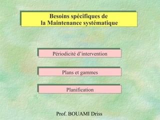 Prof. BOUAMI Driss
Besoins spécifiques de
la Maintenance systématique
Besoins spécifiques de
la Maintenance systématique
Périodicité d’interventionPériodicité d’intervention
Plans et gammesPlans et gammes
PlanificationPlanification
 