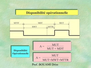 Prof. BOUAMI Driss
Disponibilité opérationnelleDisponibilité opérationnelle
MUT
MUT + MDT
A =
A =
MUT
MUT+MWT+MTTR
Disponibilité
Opérationnelle
Disponibilité
Opérationnelle
MTTR
MDTMTTF MUT
MWT
 