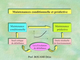 Prof. BOUAMI Driss
Maintenances conditionnelle et prédictiveMaintenances conditionnelle et prédictive
Maintenance
conditionnelle
Maintenance
conditionnelle
Maintenance
prédictive
Maintenance
prédictive
Loi d’évolution
de défaillance
Loi d’évolution
de défaillance
Seuil critique
de défaillance
Seuil critique
de défaillance
Durée résiduelle
de fonctionnement
Durée résiduelle
de fonctionnement
 