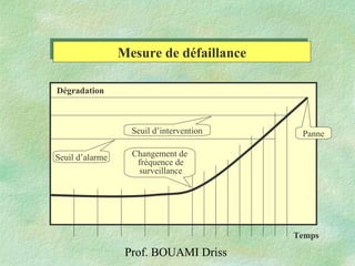 Prof. BOUAMI Driss
Mesure de défaillanceMesure de défaillance
Panne
Seuil d’alarme
Seuil d’intervention
Dégradation
Temps
Changement de
fréquence de
surveillance
 