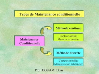 Prof. BOUAMI Driss
Maintenance
Conditionnelle
Maintenance
Conditionnelle
Méthode discrèteMéthode discrète
Méthode continueMéthode continue
Capteurs dédiés
Mesures en continu
Capteurs dédiés
Mesures en continu
Capteurs mobiles
Mesures selon échéancier
Capteurs mobiles
Mesures selon échéancier
Types de Maintenance conditionnelleTypes de Maintenance conditionnelle
 
