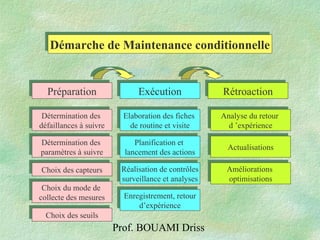 Prof. BOUAMI Driss
Démarche de Maintenance conditionnelleDémarche de Maintenance conditionnelle
PréparationPréparation ExécutionExécution RétroactionRétroaction
Détermination des
défaillances à suivre
Détermination des
défaillances à suivre
Détermination des
paramètres à suivre
Détermination des
paramètres à suivre
Choix des capteursChoix des capteurs
Choix du mode de
collecte des mesures
Choix du mode de
collecte des mesures
Choix des seuilsChoix des seuils
Elaboration des fiches
de routine et visite
Elaboration des fiches
de routine et visite
Planification et
lancement des actions
Planification et
lancement des actions
Enregistrement, retour
d’expérience
Enregistrement, retour
d’expérience
Réalisation de contrôles
surveillance et analyses
Réalisation de contrôles
surveillance et analyses
ActualisationsActualisations
Analyse du retour
d ’expérience
Analyse du retour
d ’expérience
Améliorations
optimisations
Améliorations
optimisations
 