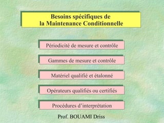 Prof. BOUAMI Driss
Besoins spécifiques de
la Maintenance Conditionnelle
Besoins spécifiques de
la Maintenance Conditionnelle
Périodicité de mesure et contrôlePériodicité de mesure et contrôle
Gammes de mesure et contrôleGammes de mesure et contrôle
Matériel qualifié et étalonnéMatériel qualifié et étalonné
Opérateurs qualifiés ou certifiésOpérateurs qualifiés ou certifiés
Procédures d’interprétationProcédures d’interprétation
 