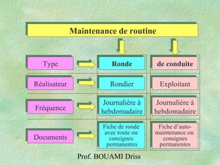 Prof. BOUAMI Driss
Maintenance de routineMaintenance de routine
de conduitede conduiteRondeRondeTypeType
RéalisateurRéalisateur
FréquenceFréquence
DocumentsDocuments
RondierRondier
Journalière à
hebdomadaire
Journalière à
hebdomadaire
Fiche de ronde
avec route ou
consignes
permanentes
Fiche de ronde
avec route ou
consignes
permanentes
ExploitantExploitant
Fiche d’auto-
maintenance ou
consignes
permanentes
Fiche d’auto-
maintenance ou
consignes
permanentes
Journalière à
hebdomadaire
Journalière à
hebdomadaire
 