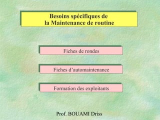 Prof. BOUAMI Driss
Besoins spécifiques de
la Maintenance de routine
Besoins spécifiques de
la Maintenance de routine
Fiches de rondesFiches de rondes
Fiches d’automaintenanceFiches d’automaintenance
Formation des exploitantsFormation des exploitants
 