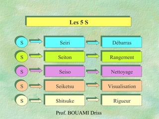 Prof. BOUAMI Driss
Les 5 SLes 5 S
SS SeiriSeiri DébarrasDébarras
SS SeitonSeiton RangementRangement
SS SeisoSeiso NettoyageNettoyage
SS SeiketsuSeiketsu VisualisationVisualisation
SS ShitsukeShitsuke RigueurRigueur
 