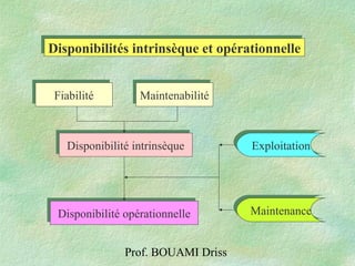 Prof. BOUAMI Driss
Disponibilités intrinsèque et opérationnelleDisponibilités intrinsèque et opérationnelle
Disponibilité intrinsèqueDisponibilité intrinsèque
MaintenabilitéMaintenabilitéFiabilitéFiabilité
Disponibilité opérationnelleDisponibilité opérationnelle
ExploitationExploitation
MaintenanceMaintenance
 