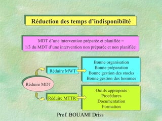 Prof. BOUAMI Driss
Réduction des temps d’indisponibiltéRéduction des temps d’indisponibilté
MDT d’une intervention préparée et planifiée =
1/3 du MDT d’une intervention non préparée et non planifiée
MDT d’une intervention préparée et planifiée =
1/3 du MDT d’une intervention non préparée et non planifiée
Réduire MDTRéduire MDT
Réduire MWTRéduire MWT
Réduire MTTRRéduire MTTR
Bonne organisation
Bonne préparation
Bonne gestion des stocks
Bonne gestion des hommes
Bonne organisation
Bonne préparation
Bonne gestion des stocks
Bonne gestion des hommes
Outils appropriés
Procédures
Documentation
Formation
Outils appropriés
Procédures
Documentation
Formation
 