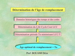 Prof. BOUAMI Driss
Détermination de l’âge de remplacement
Données historiques des temps et des coûtsDonnées historiques des temps et des coûts
Détermination du Life Cycle Cost LCCDétermination du Life Cycle Cost LCC
Détermination période To minimisant LCC/TDétermination période To minimisant LCC/T
Âge optimal de remplacement = ToÂge optimal de remplacement = To
 