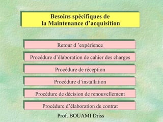 Prof. BOUAMI Driss
Besoins spécifiques de
la Maintenance d’acquisition
Besoins spécifiques de
la Maintenance d’acquisition
Retour d ’expérienceRetour d ’expérience
Procédure d’élaboration de cahier des chargesProcédure d’élaboration de cahier des charges
Procédure de réceptionProcédure de réception
Procédure d’installationProcédure d’installation
Procédure de décision de renouvellementProcédure de décision de renouvellement
Procédure d’élaboration de contratProcédure d’élaboration de contrat
 
