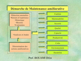 Prof. BOUAMI Driss
•Détection anomalies
•Retours d’expérience
•Historique
•Besoins
•Contraintes
•Détection anomalies
•Retours d’expérience
•Historique
•Besoins
•Contraintes
•Analyses et études•Analyses et études
Détermination des
actions amélioratives
Détermination des
actions amélioratives
MaintenabilitéMaintenabilité
SécuritéSécurité
QualitéQualité
CapacitéCapacité
CoûtsCoûts
ProductivitéProductivité
DurabilitéDurabilité
EnvironnementEnvironnement
FiabilitéFiabilité
Démarche de Maintenance améliorativeDémarche de Maintenance améliorative
 