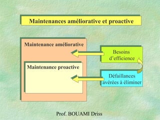 Prof. BOUAMI Driss
Maintenances améliorative et proactiveMaintenances améliorative et proactive
Maintenance améliorative
Maintenance proactive
Besoins
d’efficience
Besoins
d’efficience
Défaillances
avérées à éliminer
Défaillances
avérées à éliminer
 