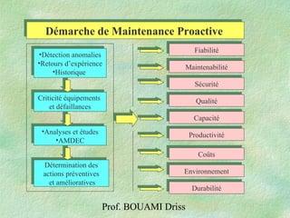 Prof. BOUAMI Driss
•Détection anomalies
•Retours d’expérience
•Historique
•Détection anomalies
•Retours d’expérience
•Historique
•Analyses et études
•AMDEC
•Analyses et études
•AMDEC
Criticité équipements
et défaillances
Criticité équipements
et défaillances
Détermination des
actions préventives
et amélioratives
Détermination des
actions préventives
et amélioratives
MaintenabilitéMaintenabilité
SécuritéSécurité
QualitéQualité
CapacitéCapacité
CoûtsCoûts
ProductivitéProductivité
DurabilitéDurabilité
EnvironnementEnvironnement
FiabilitéFiabilité
Démarche de Maintenance ProactiveDémarche de Maintenance Proactive
 