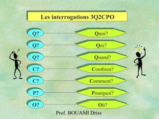 Prof. BOUAMI Driss
Les interrogations 3Q2CPOLes interrogations 3Q2CPO
Quoi?Quoi?
Qui?Qui?
Quand?Quand?
Combien?Combien?
Comment?Comment?
Pourquoi?Pourquoi?
Q?Q?
Q?Q?
Q?Q?
C?C?
C?C?
P?P?
Où?Où?O?O?
 