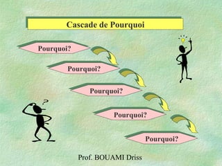 Prof. BOUAMI Driss
Pourquoi?Pourquoi?
Pourquoi?Pourquoi?
Pourquoi?Pourquoi?
Pourquoi?Pourquoi?
Pourquoi?Pourquoi?
Cascade de PourquoiCascade de Pourquoi
 