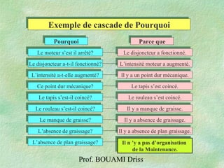 Prof. BOUAMI Driss
Exemple de cascade de PourquoiExemple de cascade de Pourquoi
Le moteur s’est il arrêté?Le moteur s’est il arrêté?
Le disjoncteur a-t-il fonctionné?Le disjoncteur a-t-il fonctionné?
L’intensité a-t-elle augmenté?L’intensité a-t-elle augmenté?
Ce point dur mécanique?Ce point dur mécanique?
Le tapis s’est-il coincé?Le tapis s’est-il coincé?
Le manque de graisse?Le manque de graisse?
Le rouleau s’est-il coincé?Le rouleau s’est-il coincé?
L’absence de plan graissage?L’absence de plan graissage?
L’absence de graissage?L’absence de graissage?
Le disjoncteur a fonctionné.Le disjoncteur a fonctionné.
Il y a absence de graissage.Il y a absence de graissage.
L’intensité moteur a augmenté.L’intensité moteur a augmenté.
Le rouleau s’est coincé.Le rouleau s’est coincé.
Il y a manque de graisse.Il y a manque de graisse.
Il y a absence de plan graissage.Il y a absence de plan graissage.
Il n ’y a pas d’organisation
de la Maintenance.
Il n ’y a pas d’organisation
de la Maintenance.
Il y a un point dur mécanique.Il y a un point dur mécanique.
Le tapis s’est coincé.Le tapis s’est coincé.
PourquoiPourquoi Parce queParce que
 