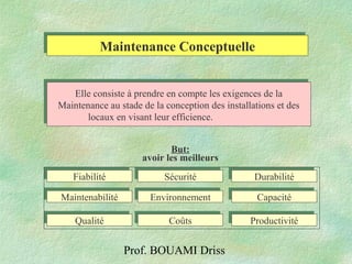 Prof. BOUAMI Driss
Maintenance ConceptuelleMaintenance Conceptuelle
Elle consiste à prendre en compte les exigences de la
Maintenance au stade de la conception des installations et des
locaux en visant leur efficience.
FiabilitéFiabilité
MaintenabilitéMaintenabilité
QualitéQualité
SécuritéSécurité DurabilitéDurabilité
CapacitéCapacitéEnvironnementEnvironnement
But:
avoir les meilleurs
CoûtsCoûts ProductivitéProductivité
 