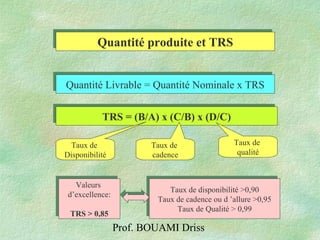 Prof. BOUAMI Driss
Quantité produite et TRSQuantité produite et TRS
Quantité Livrable = Quantité Nominale x TRSQuantité Livrable = Quantité Nominale x TRS
TRS = (B/A) x (C/B) x (D/C)TRS = (B/A) x (C/B) x (D/C)
Taux de
Disponibilité
Taux de
cadence
Taux de
qualité
Taux de disponibilité >0,90
Taux de cadence ou d ’allure >0,95
Taux de Qualité > 0,99
Taux de disponibilité >0,90
Taux de cadence ou d ’allure >0,95
Taux de Qualité > 0,99
Valeurs
d’excellence:
TRS > 0,85
Valeurs
d’excellence:
TRS > 0,85
 