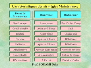 Prof. BOUAMI Driss
SystématiqueSystématique Avant panneAvant panne Nbre d’unités d’usageNbre d’unités d’usage
DéclencheurDéclencheurOccurrenceOccurrence
Forme de
Maintenance
Forme de
Maintenance
ConditionnelleConditionnelle Avant défaillanceAvant défaillance SeuilSeuil
RoutineRoutine Avant panneAvant panne Chaque jourChaque jour
CurativeCurative Après défaillanceAprès défaillance DéfaillanceDéfaillance
PalliativePalliative Après défaillanceAprès défaillance DéfaillanceDéfaillance
AméliorativeAméliorative
ConceptuelleConceptuelle
D’acquisitionD’acquisition
Après et avant panneAprès et avant panne
À la conceptionÀ la conception
À l’achatÀ l’achat
Anomalie, faiblesseAnomalie, faiblesse
Cahier de chargeCahier de charge
Décision d’achatDécision d’achat
Caractéristiques des stratégies MaintenanceCaractéristiques des stratégies Maintenance
 