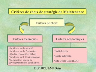 Prof. BOUAMI Driss
Critères de choixCritères de choix
Critères économiquesCritères économiquesCritères techniquesCritères techniques
•Incidence sur la sécurité
•Incidence sur la Production
(Qualité, Quantité et délais)
•Incidence sur l ’Environnement
•Régularité et vitesse de
développement des défaillances
•Coût directs
•Coûts indirects
•Life Cycle Cost (LCC)
Critères de choix de stratégie de MaintenanceCritères de choix de stratégie de Maintenance
 