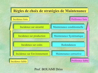 Prof. BOUAMI Driss
Incidence sur sécuritéIncidence sur sécurité Maintenance conditionnelleMaintenance conditionnelle
Incidence sur productionIncidence sur production
Incidence sur coûtsIncidence sur coûts
Incidence sur EnvironnementIncidence sur Environnement
Maintenance SystématiqueMaintenance Systématique
Maintenance correctiveMaintenance corrective
RedondancesRedondances
Incidence faibleIncidence faible
Incidence forteIncidence forte Préférence fortePréférence forte
Préférence faiblePréférence faible
Règles de choix de stratégies de MaintenanceRègles de choix de stratégies de Maintenance
 