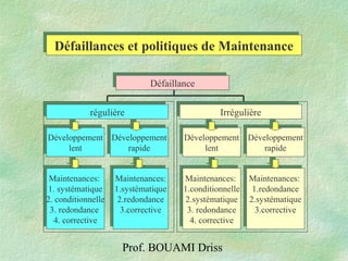 Prof. BOUAMI Driss
Défaillances et politiques de MaintenanceDéfaillances et politiques de Maintenance
régulièrerégulière IrrégulièreIrrégulière
DéfaillanceDéfaillance
Développement
lent
Développement
lent
Développement
rapide
Développement
rapide
Développement
lent
Développement
lent
Développement
rapide
Développement
rapide
Maintenances:
1. systématique
2. conditionnelle
3. redondance
4. corrective
Maintenances:
1. systématique
2. conditionnelle
3. redondance
4. corrective
Maintenances:
1.systématique
2.redondance
3.corrective
Maintenances:
1.systématique
2.redondance
3.corrective
Maintenances:
1.conditionnelle
2.systématique
3. redondance
4. corrective
Maintenances:
1.conditionnelle
2.systématique
3. redondance
4. corrective
Maintenances:
1.redondance
2.systématique
3.corrective
Maintenances:
1.redondance
2.systématique
3.corrective
 