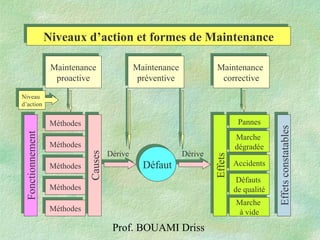 Prof. BOUAMI Driss
DéfautDéfaut
MéthodesMéthodes
MéthodesMéthodes
MéthodesMéthodes
MéthodesMéthodes
MéthodesMéthodes
CausesCauses
FonctionnementFonctionnement
EffetsEffets
PannesPannes
AccidentsAccidents
Marche
dégradée
Marche
dégradée
Défauts
de qualité
Défauts
de qualité
Marche
à vide
Marche
à vide
EffetsconstatablesEffetsconstatables
Dérive Dérive
Maintenance
proactive
Maintenance
proactive
Maintenance
préventive
Maintenance
préventive
Maintenance
corrective
Maintenance
corrective
Niveau
d’action
Niveau
d’action
Niveaux d’action et formes de MaintenanceNiveaux d’action et formes de Maintenance
 